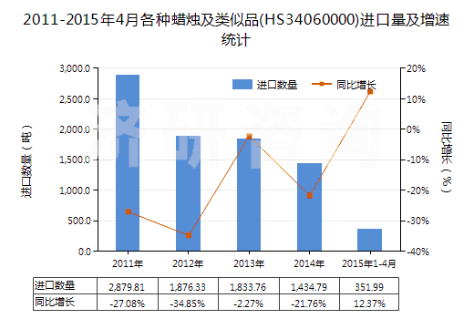 2011-2015年4月各種蠟燭及類似品(HS34060000)進口量及增速統(tǒng)計